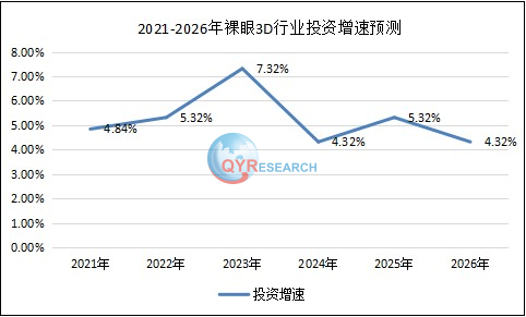 3D裸眼技术行业研究：2026年市场投资规模为10.78亿元