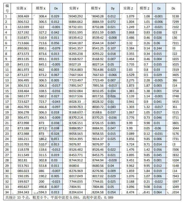 云南省地矿测绘院1：500地形免像控项目分享