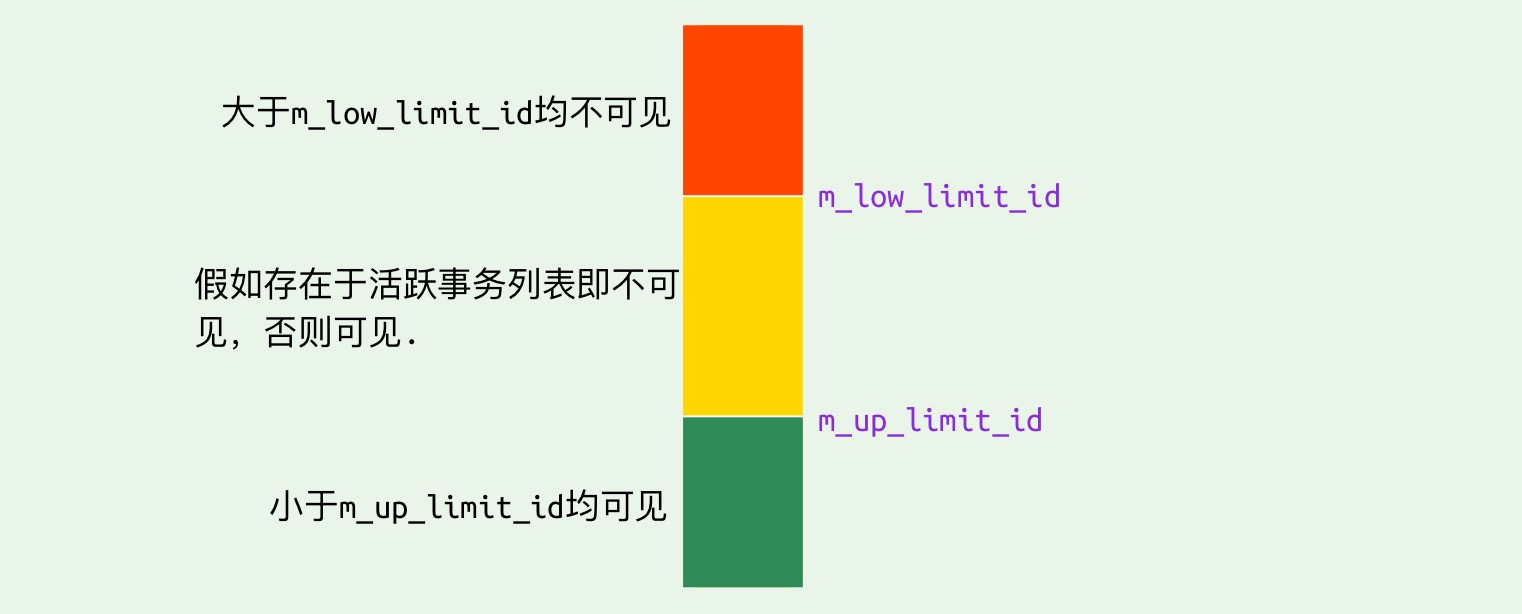 MVCC视图可见性