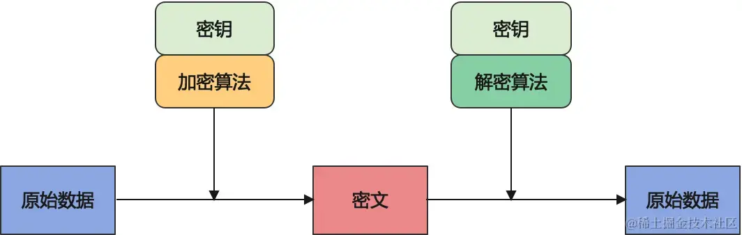 面试官：你能说说常见的前端加密方法吗？