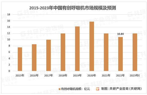 2023年中国有创呼吸机产量、需求量及行业市场规模分析[图]