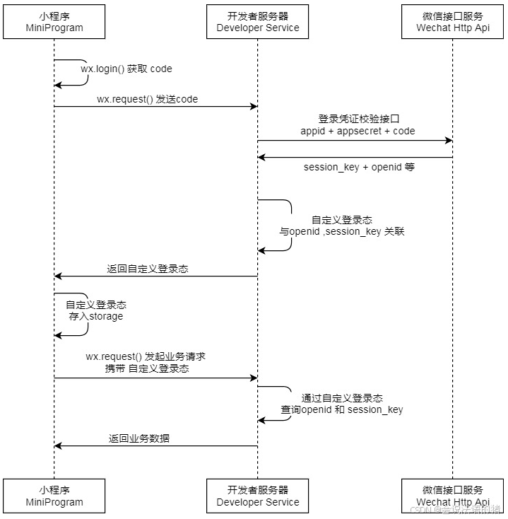 uniapp微信小程序端实现微信登录_html