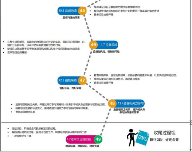 六张图快速读懂『项目管理』49个过程组