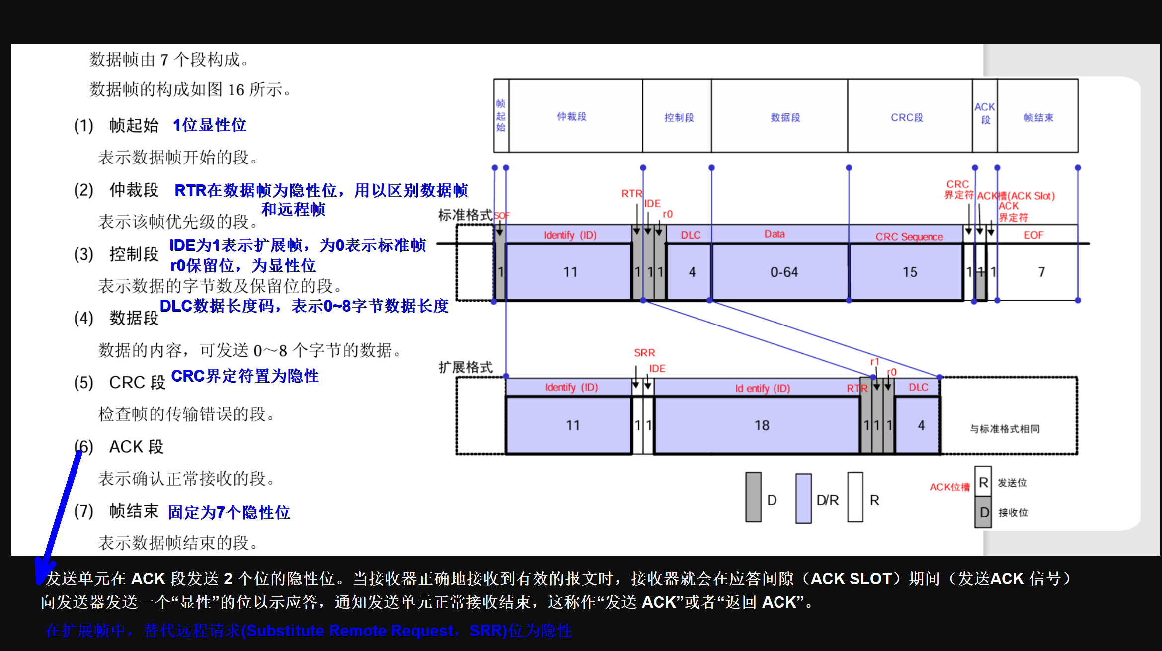 数据帧格式