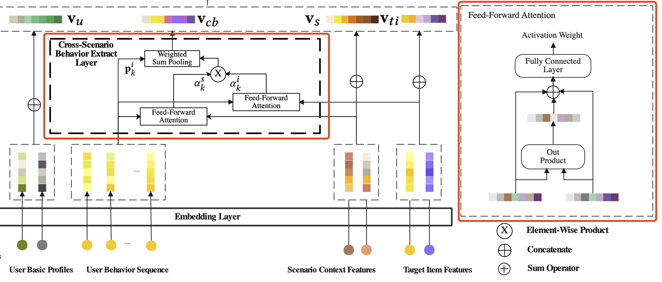 Cross-Scenario Behavior Extract Layer