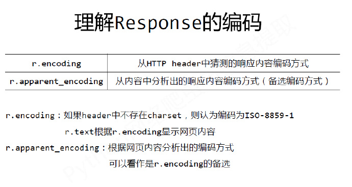 python编程-20：网络爬虫requests库入门