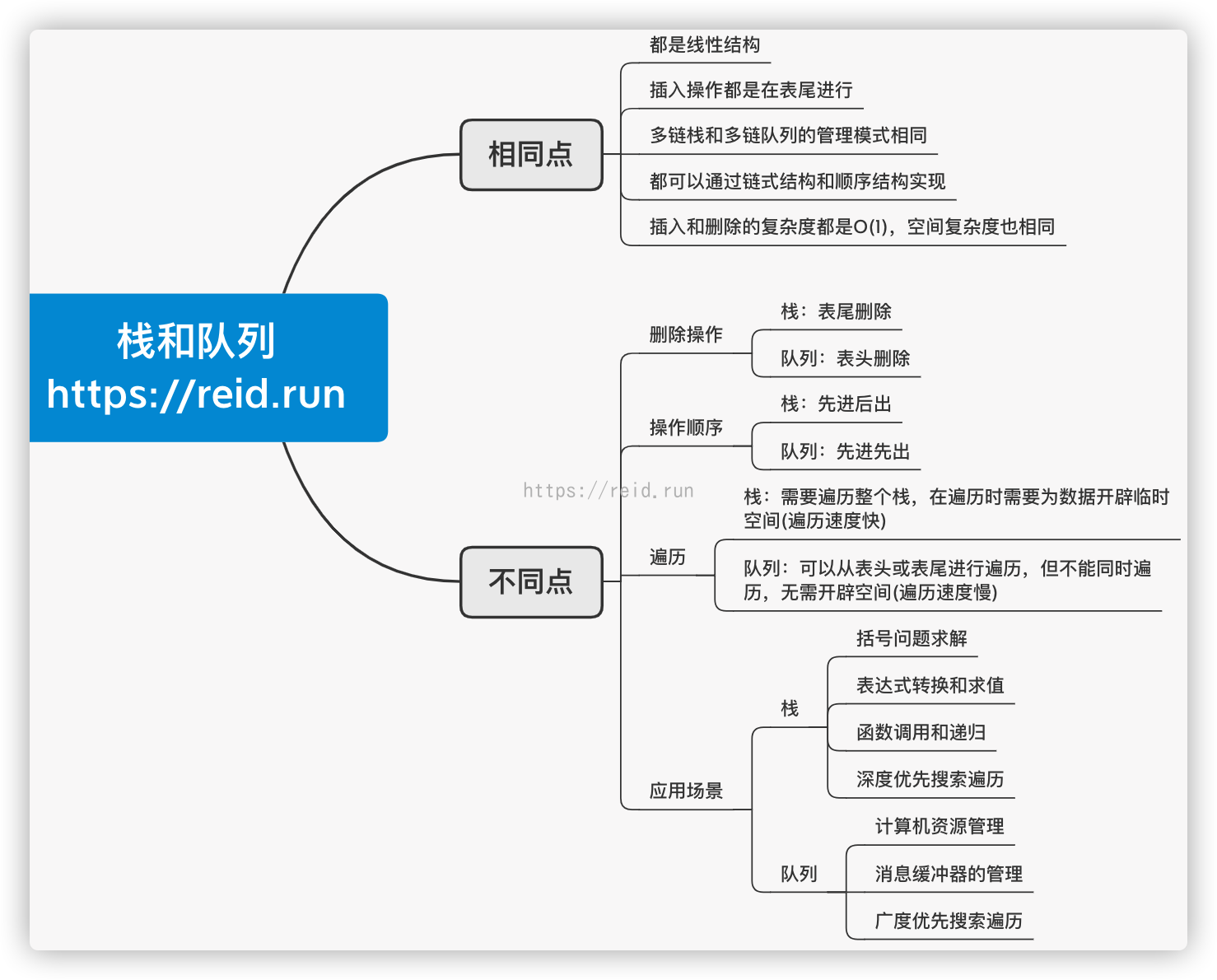 队列、栈、堆的区别与联系并用Python实现