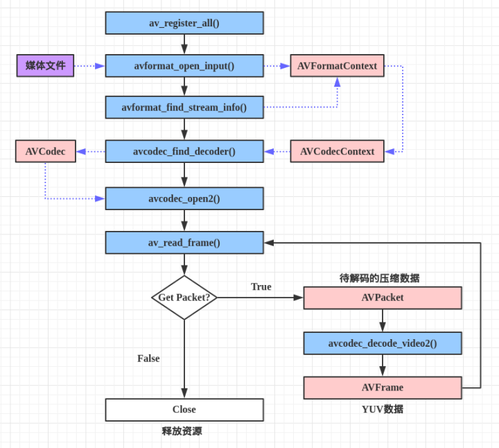 【FFmpeg视频播放器开发】解封装解码流程、常用API和结构体简介（一）