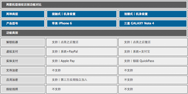 android 指纹比对方法,指纹识别功能方面对比_手机Android频道-中关村在线