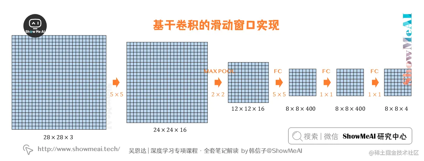 基于卷积的滑动窗口实现