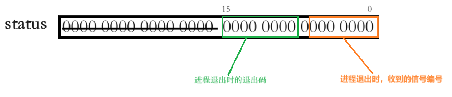 Linux详解：进程等待