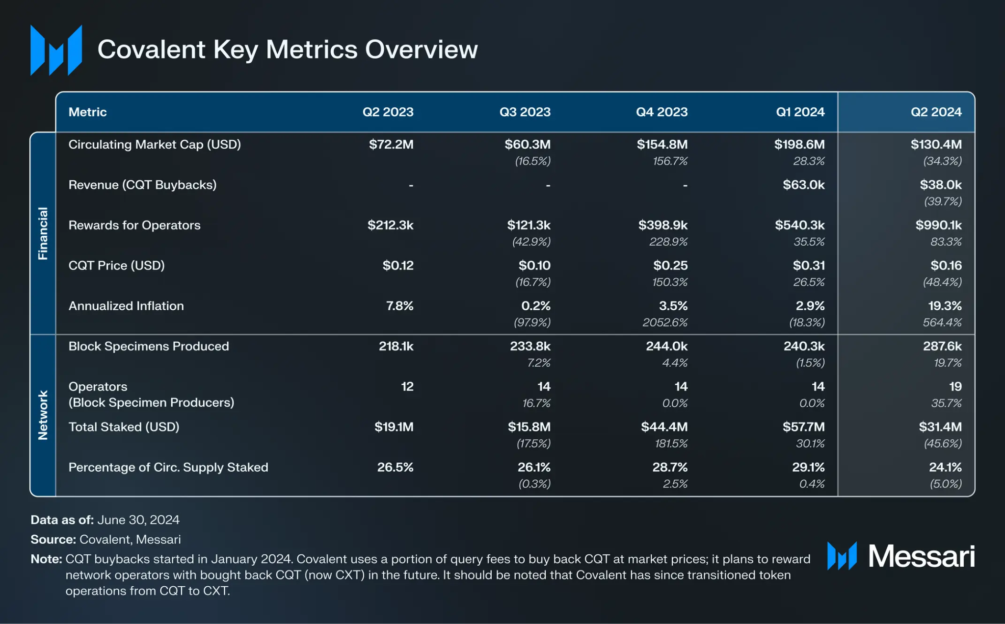 Messari 摘要报告：Covalent（CXT）2024 Q2季度表现