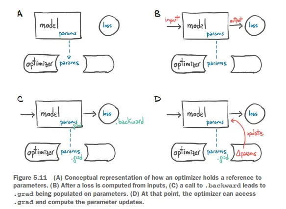 8 从0开始学PyTorch | PyTorch中自动计算梯度、使用优化器