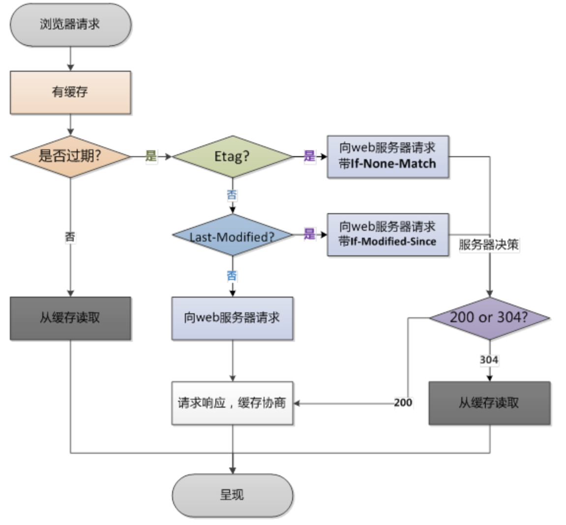 HTTP超文本传输协议