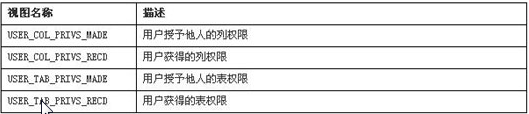 Oralce数据库之存储过程、存储函数、触发器和数据字典