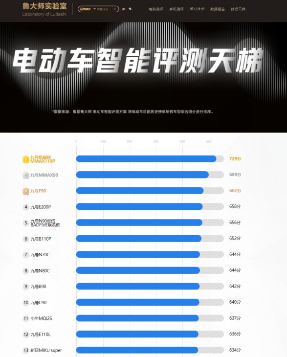 小牛业绩全线暴跌我们在鲁大师电动车智能天梯榜中找到原因