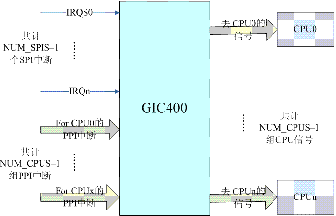 gic-400