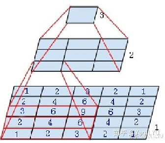 卷积的感受野