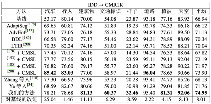 表5  以 ResNet-101作为骨干网络，作者的方法和以前的方法在从 IDD到 CMR1K 的适应性上的性能比较。