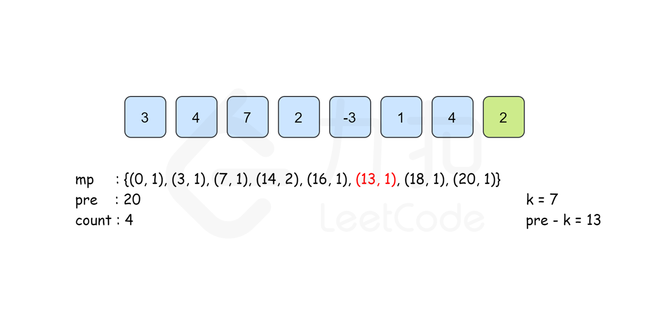 LeetCode—和为K的子数组（前缀和）