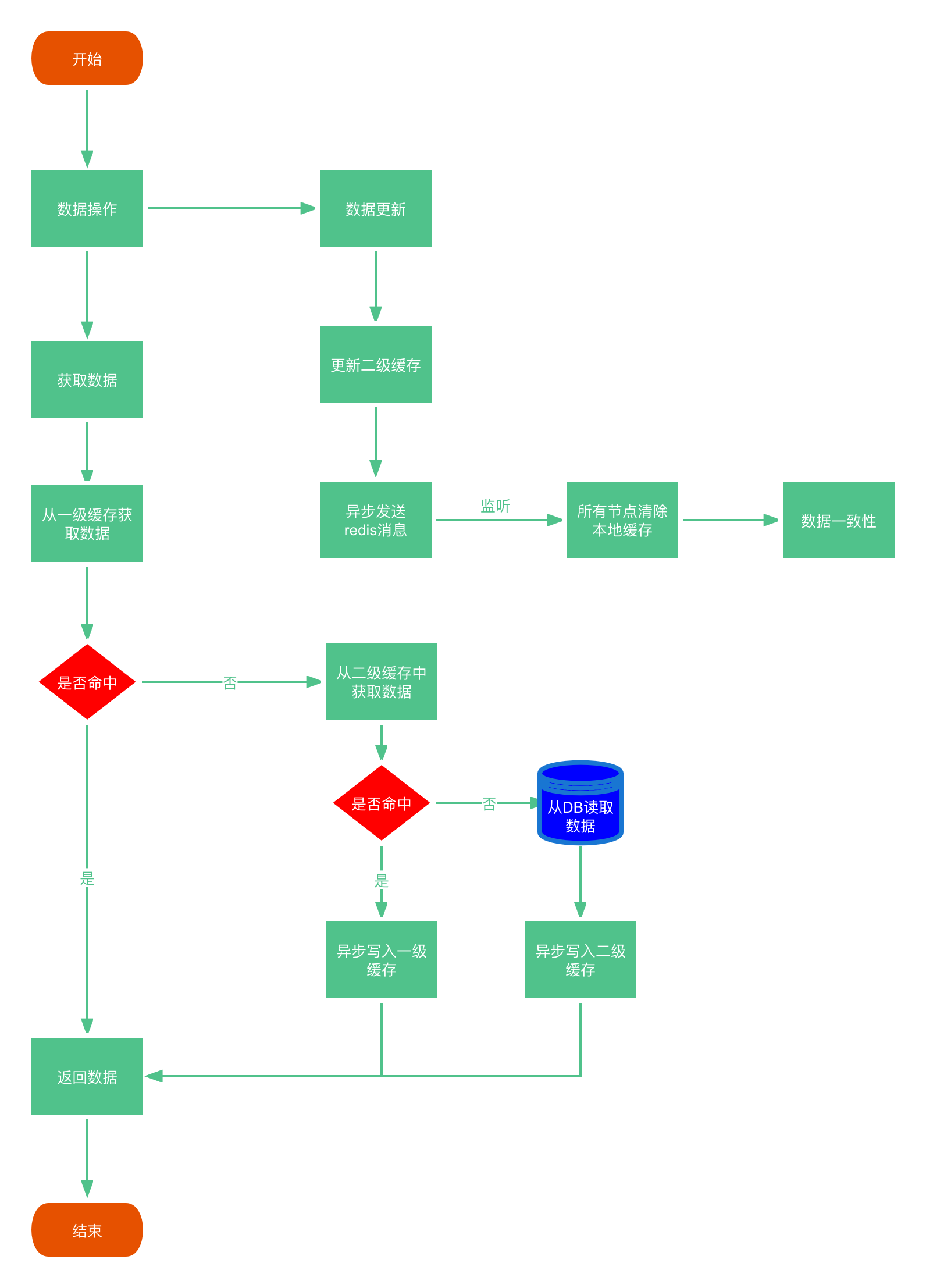 Spring Boot多级缓存实现方案