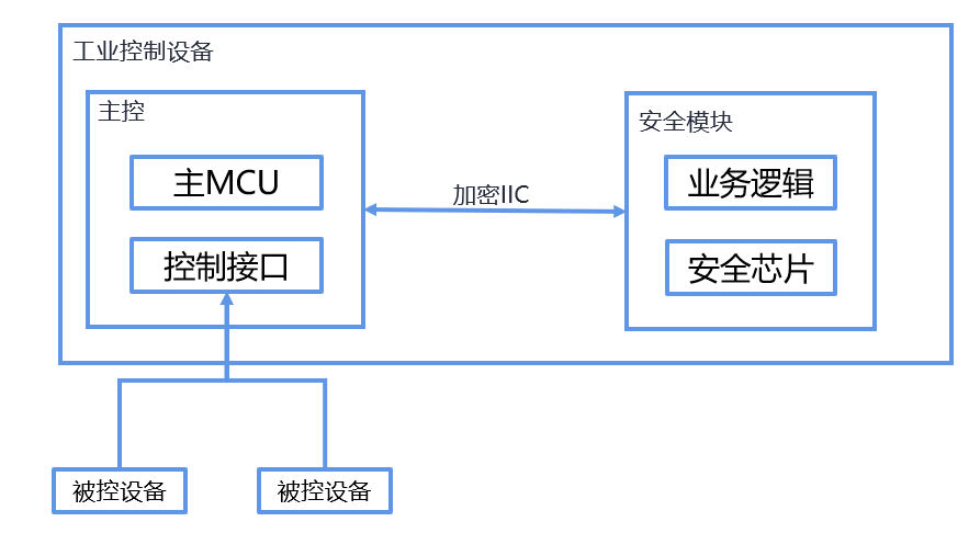 【安当产品应用案例100集】029-使用安全芯片保护设备核心业务逻辑