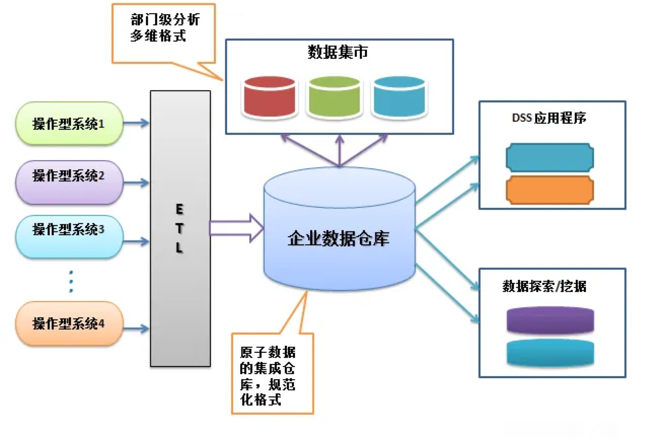 【数据仓库-3】-- Kimball 和 Inmon 架构-CSDN博客