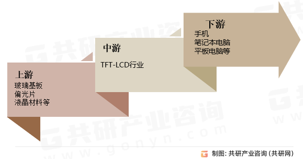 TFT－LCD面板产业链