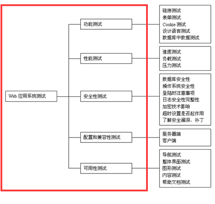 测试理论与方法----测试流程的第四个步骤：执行测试，提出缺陷