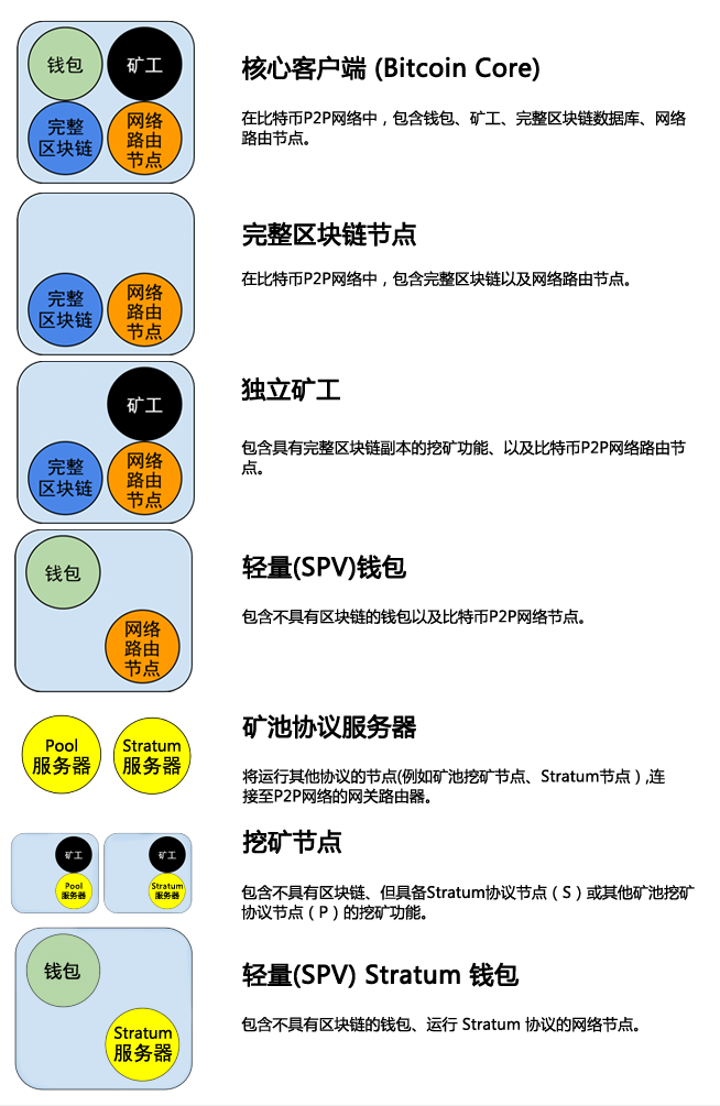 比特币节点类型