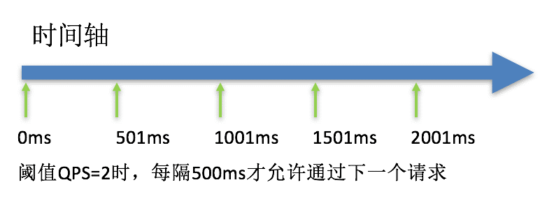 匀速排队模式原理图