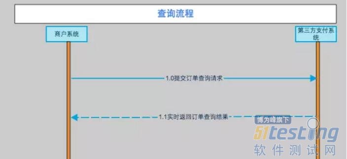 涉及到第三方支付接口该如何测试？