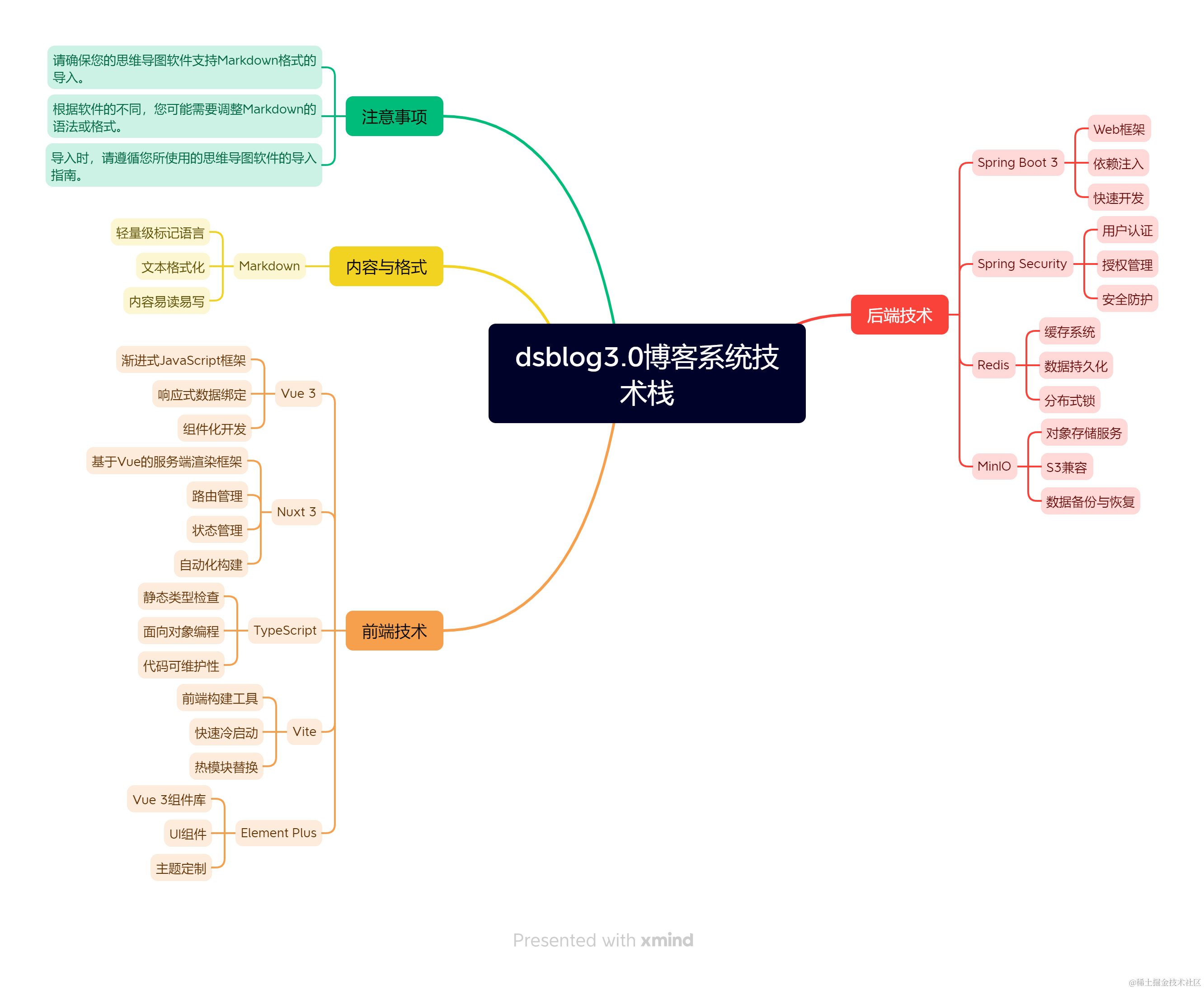 dsblog3.0博客系统技术栈.png