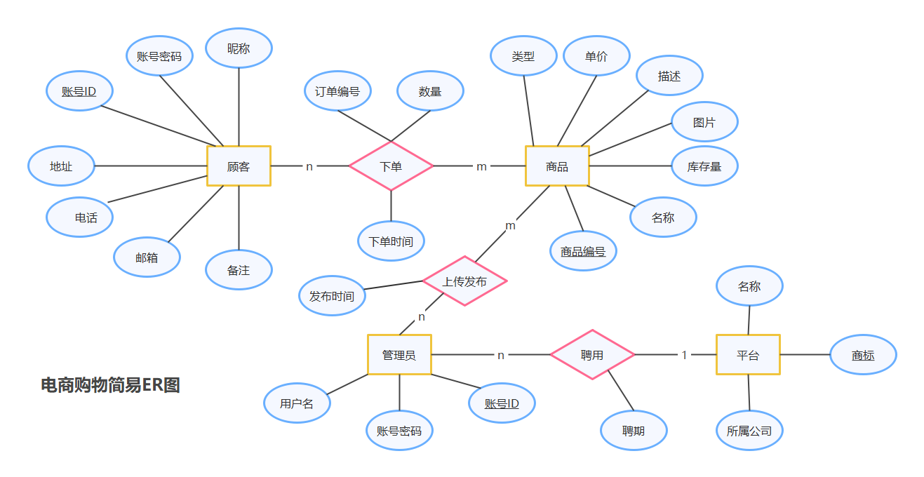 案例讲解如何将er图转化为关系模型