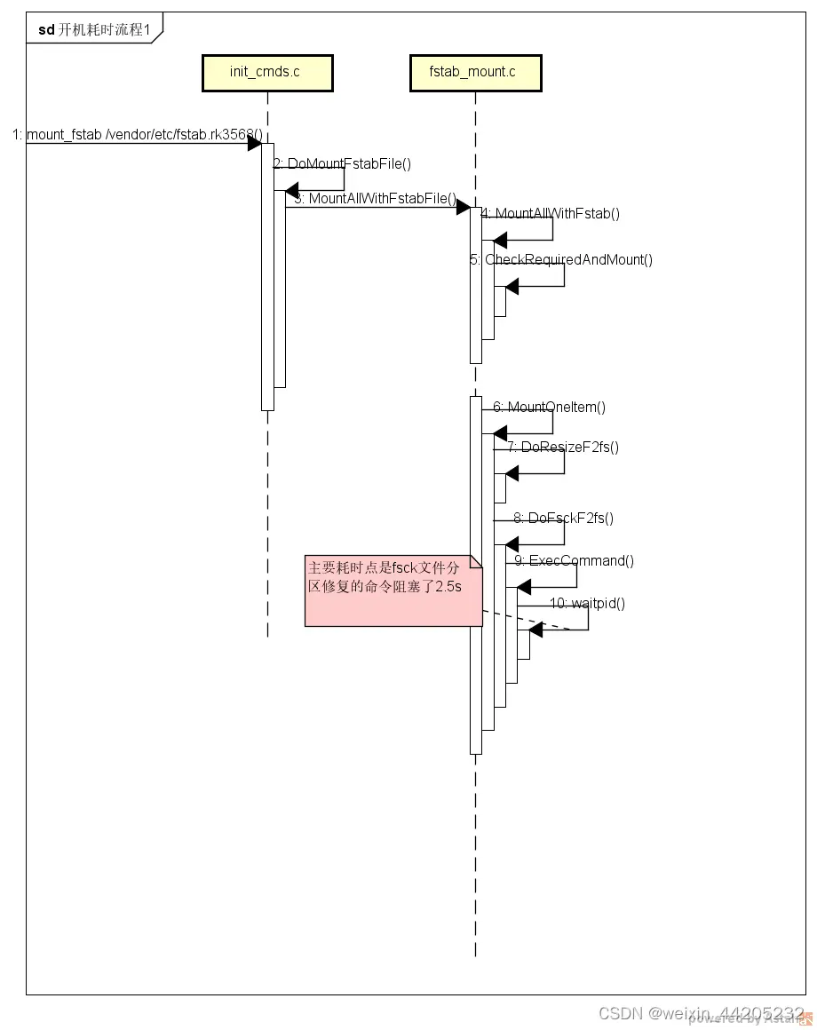 OpenHarmony 启动<span style='color:red;'>流程</span><span style='color:red;'>优化</span>