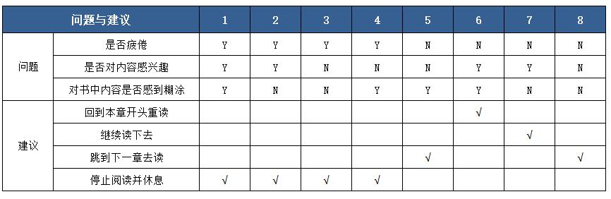 图书约等于指南决策表