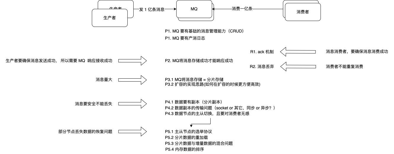 设计一个消息队列的思考点