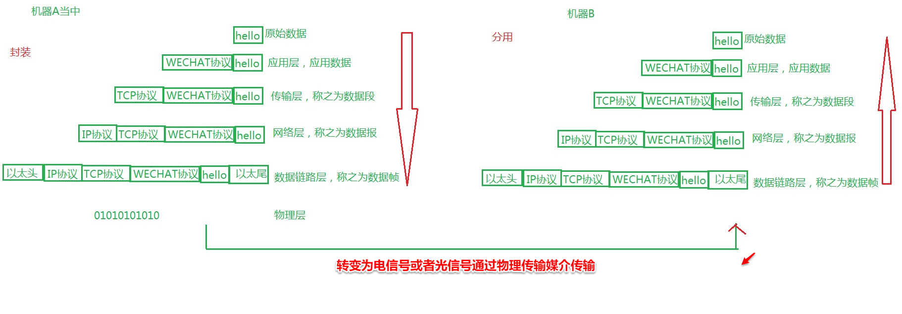 网络分层架构（七/四层协议）详解