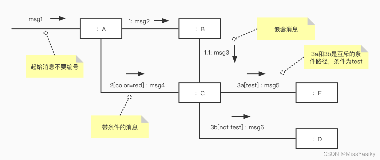 通信图的消息编号