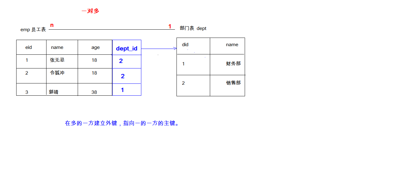 一对多关系实现