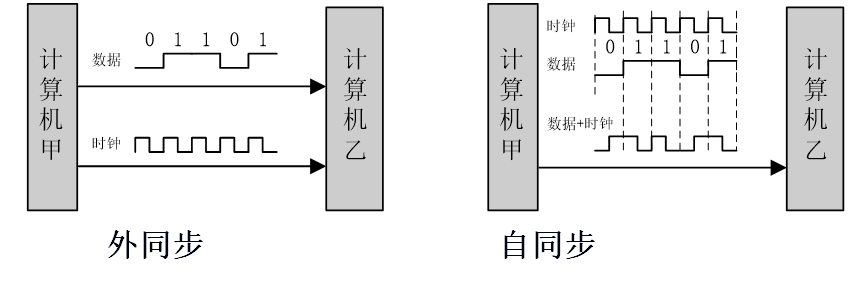 发送方对接收方的同步方式