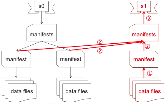 apache iceberg architecture