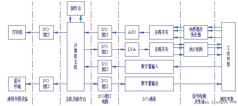 典型的控制系統結構可用圖2來示意,它可分為硬件和軟件兩大部分.