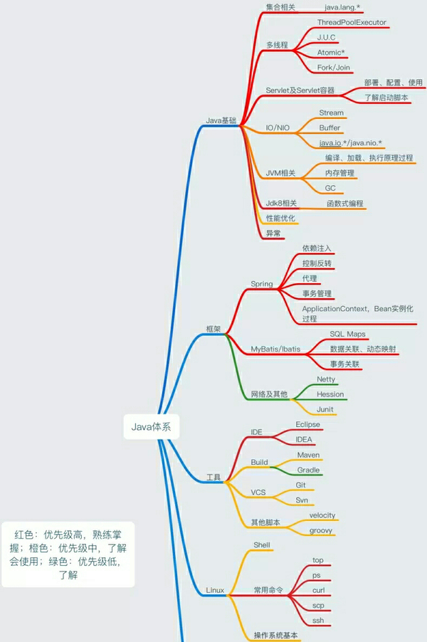 大学几年啥都没学会，想自学java，有没有飞一般的学习路线？