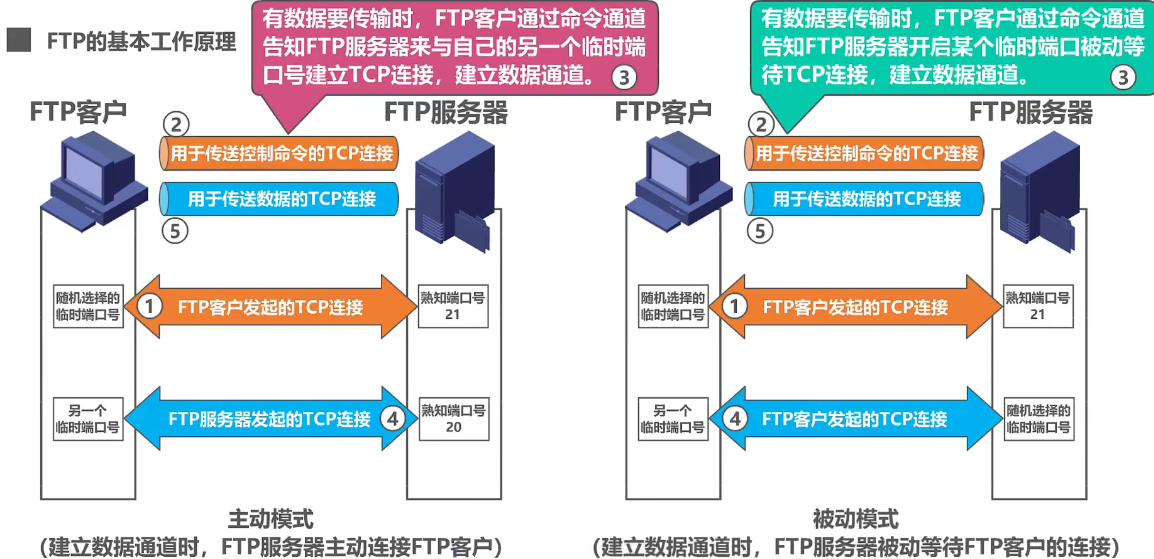 6.5、文件传送协议FTP