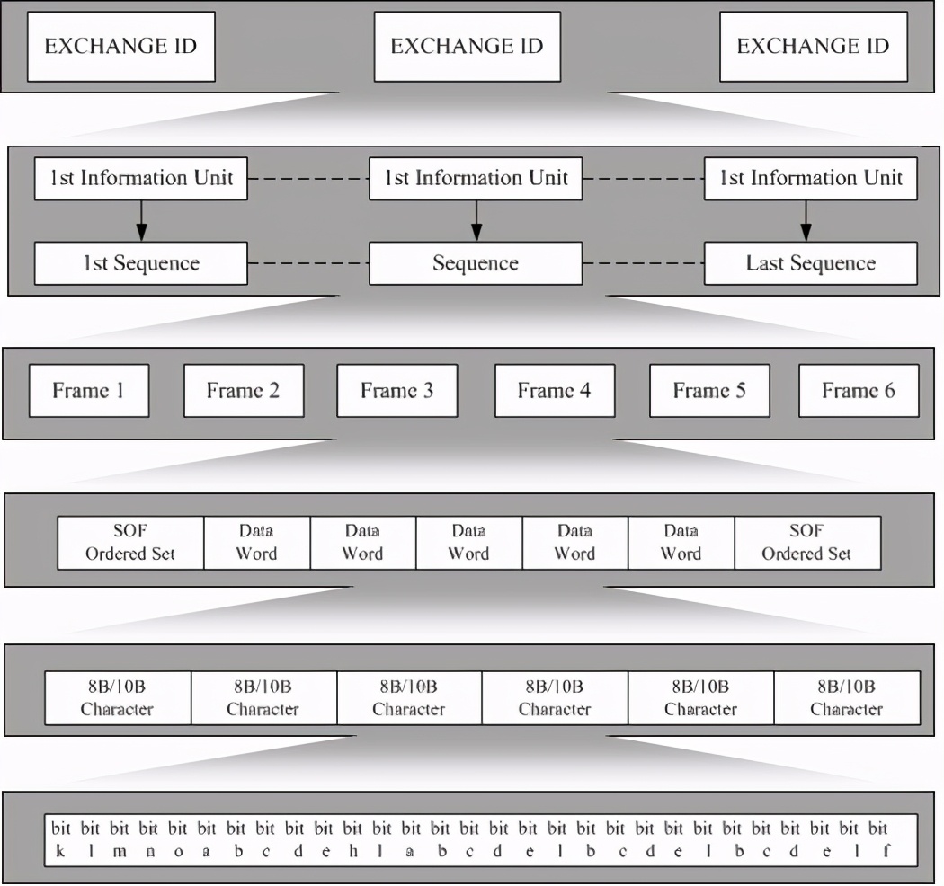 Involved!  The difference between DAS, NAS, SAN and FC SAN storage