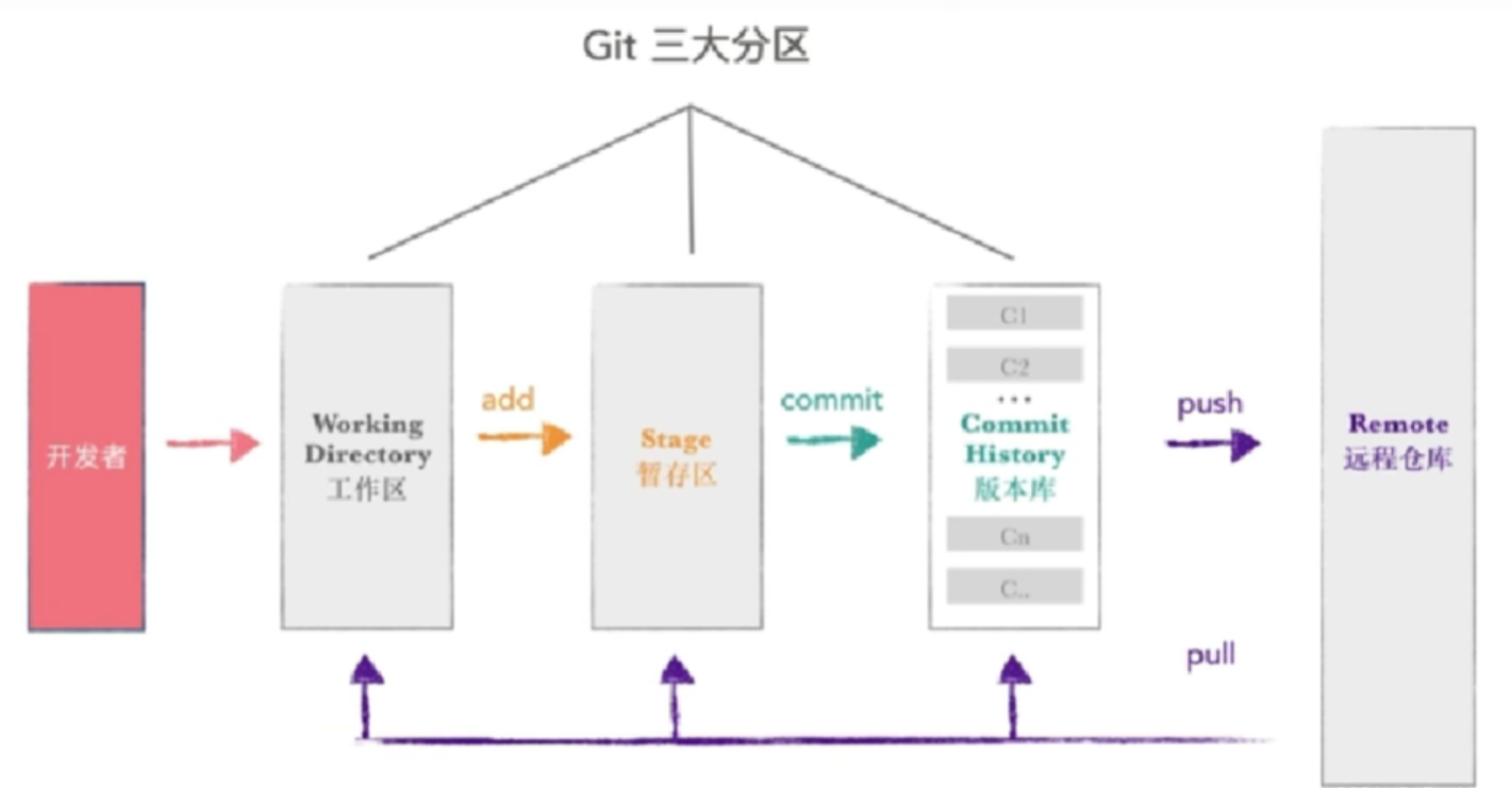 关于IDEA中Git版本回滚整理