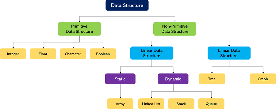 数据结构的分类
