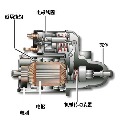 分解原理汽车起动机结构分解及工作原理