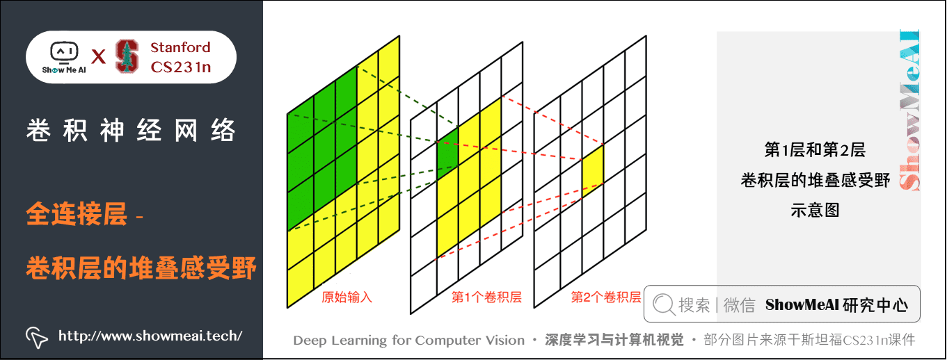 卷积神经网络; 全连接层 - 卷积层的堆叠感受野